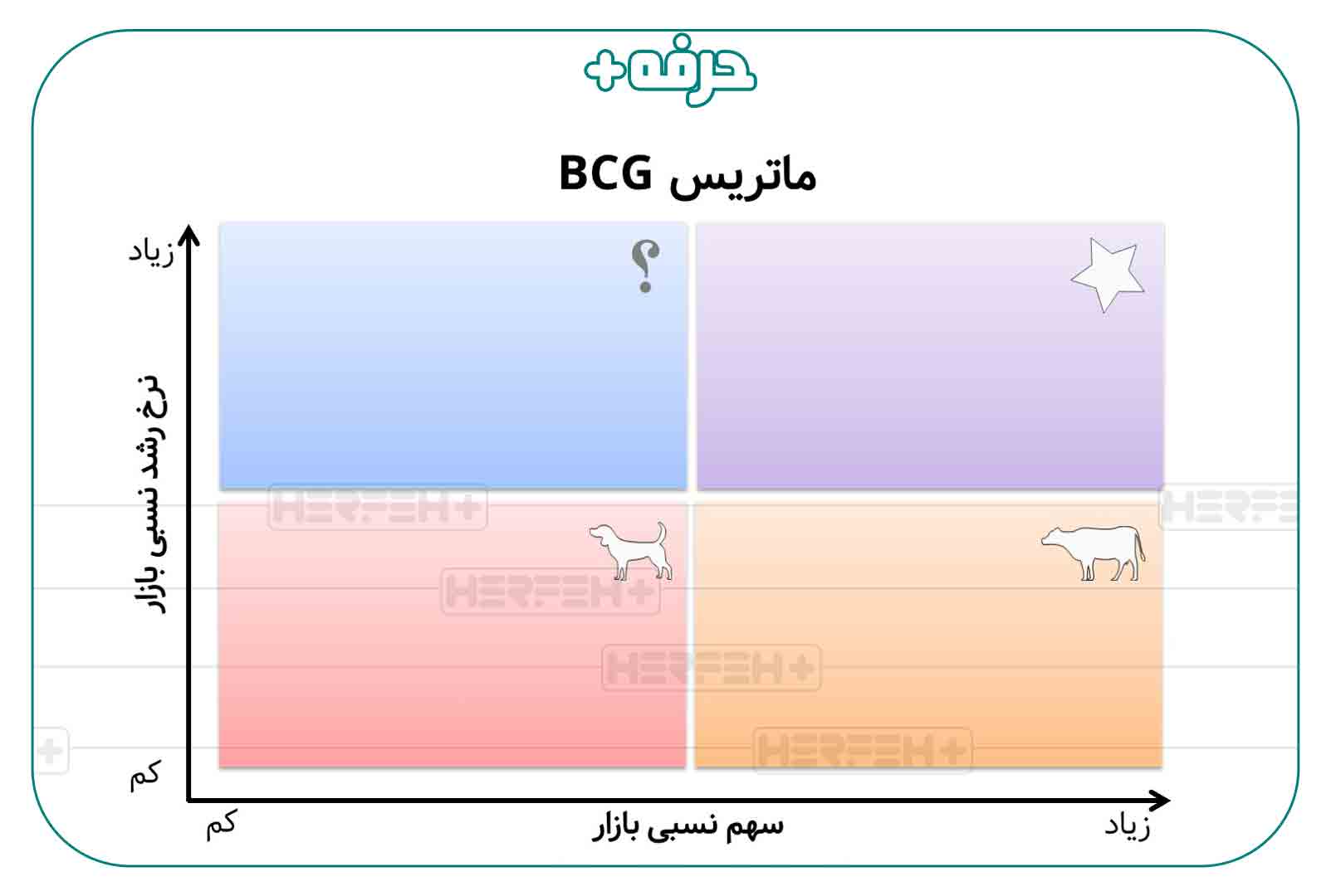 مدل برنامه‌ریزی استراتژیک BCG